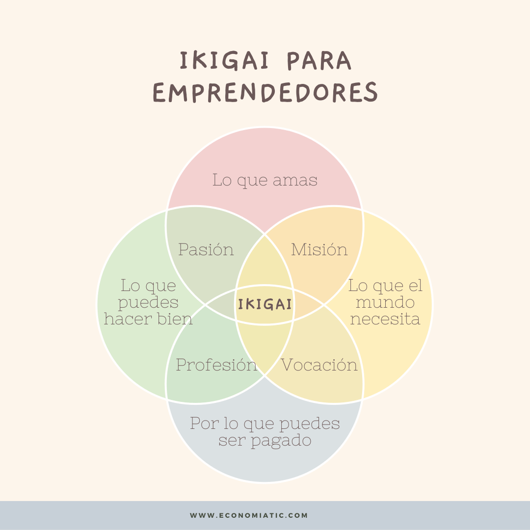 Método Ikigai para emprendedores: Creando tu negocio soñado - Economía TIC