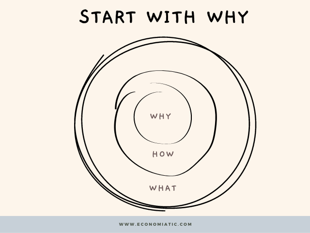 Resumen del libro Start with Why de Simon Sinek - Economía TIC