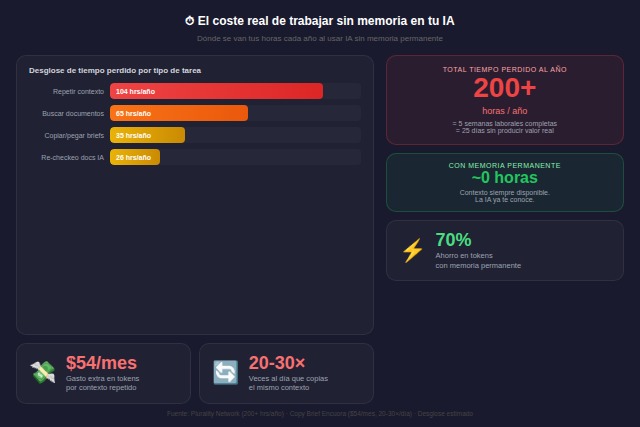 Infografía del coste de trabajar sin memoria en IA: más de 200 horas al año perdidas en repetir contexto, buscar documentos y copiar briefs, equivalentes a 5 semanas laborales y 54 dólares mensuales en tokens extra