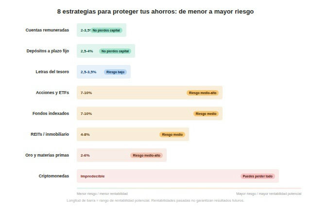 8 estrategias para proteger ahorros de la inflación por nivel de riesgo