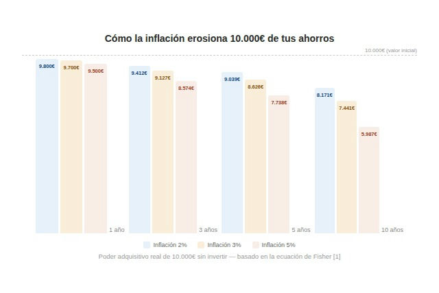 inflación erosión poder adquisitivo
