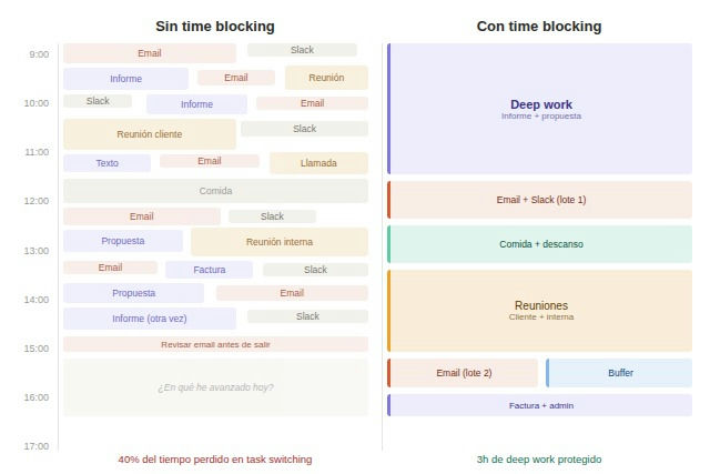 Comparación visual de un día sin time blocking vs con time blocking