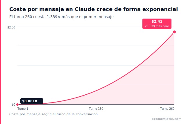 Curva exponencial del coste por mensaje en Claude: desde 0,0018 dólares en el turno 1 hasta 2,41 dólares en el turno 260 de la misma conversación