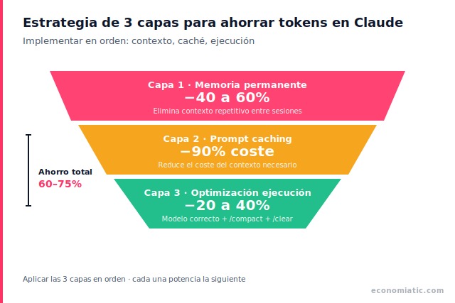 Pirámide invertida con las 3 capas para ahorrar tokens: memoria persistente en la base, prompt caching en el medio y optimización de ejecución en la cima