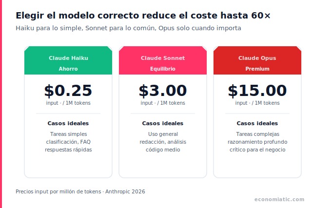 Tabla comparativa de los modelos de Claude: Haiku 4.5 a 0,25 dólares, Sonnet 4 a 3 dólares y Opus 4 a 15 dólares por millón de tokens con sus casos de uso ideales
