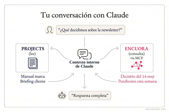 Cómo combinar Projects y Encuora en una conversación con Claude: knowledge base + memoria persistente vía MCP