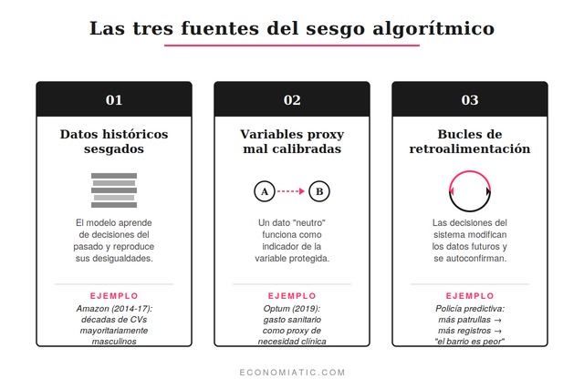 Diagrama de las tres fuentes del sesgo algorítmico: datos históricos sesgados, variables proxy mal calibradas y bucles de retroalimentación
