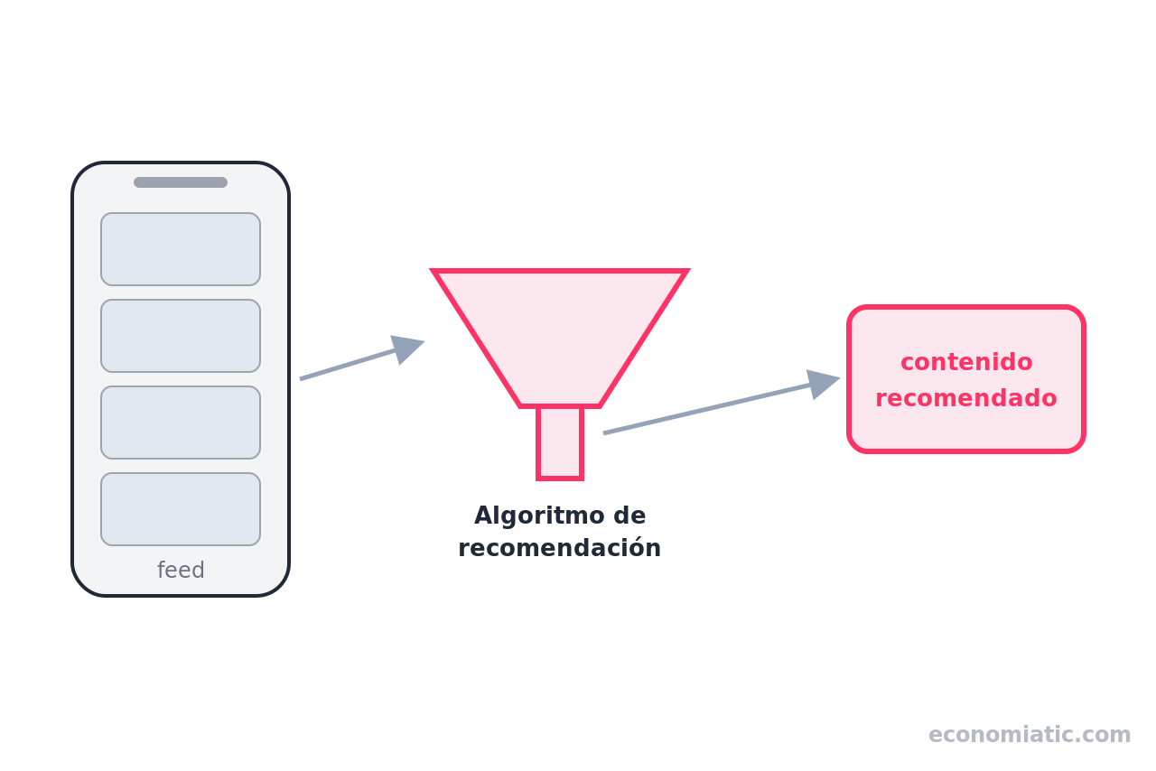 Ilustración del algoritmo de recomendación de un feed de redes sociales filtrando contenidos