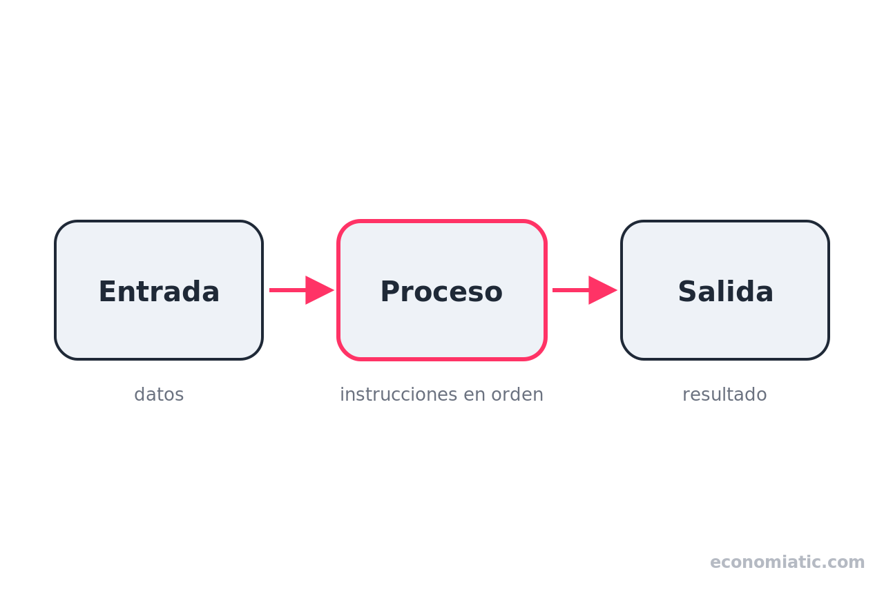Esquema de las tres partes de un algoritmo: entrada, proceso y salida