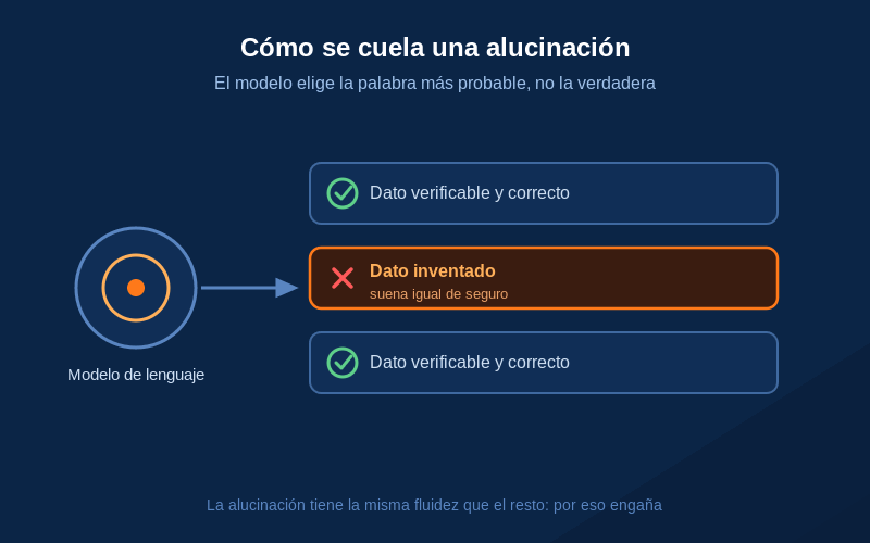Diagrama de un modelo de lenguaje que produce texto con un dato inventado resaltado entre datos correctos