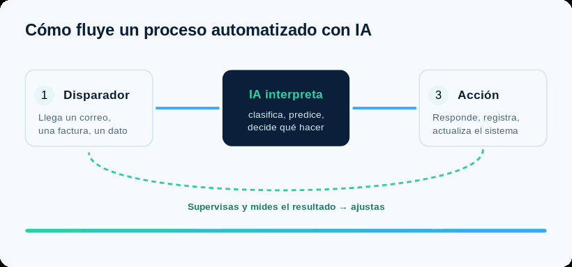 Flujo de un proceso automatizado con IA: disparador, la IA interpreta y decide, y ejecuta la acción