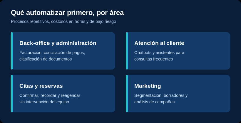 Procesos para automatizar con IA por área: back-office, atención al cliente, citas y marketing