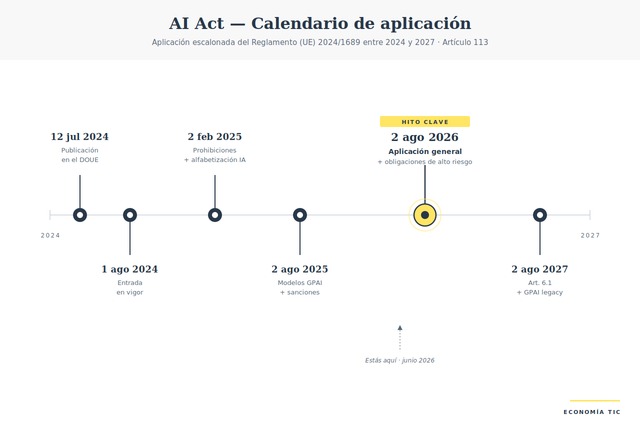 Calendario de aplicación escalonada del AI Act entre 2024 y 2027 según el artículo 113 del Reglamento UE 2024/1689