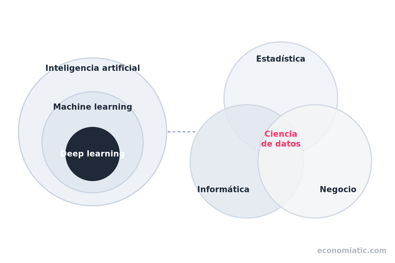 Círculos concéntricos: la inteligencia artificial contiene el machine learning y este el deep learning; la ciencia de datos solapa estadística, informática y negocio
