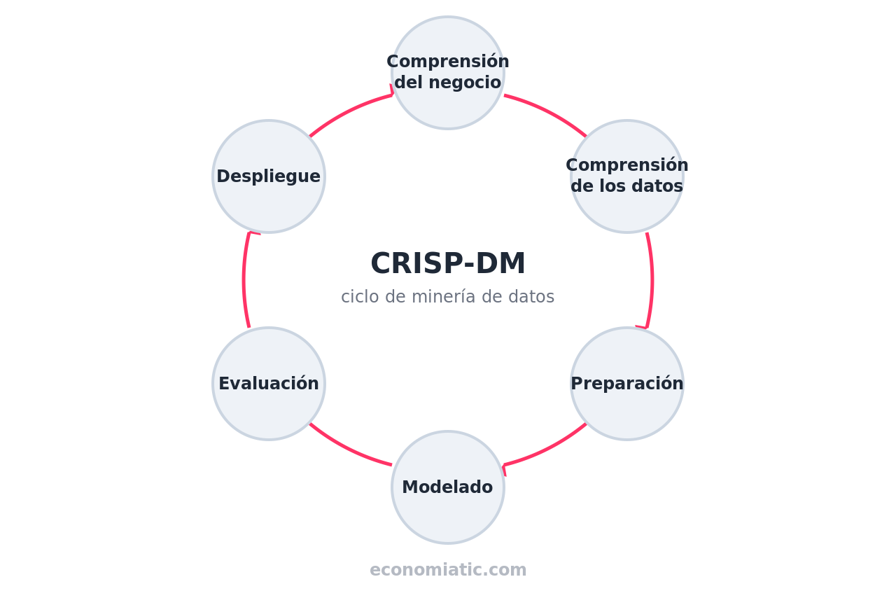 Las seis fases de CRISP-DM dispuestas en ciclo: comprensión del negocio, comprensión de los datos, preparación, modelado, evaluación y despliegue