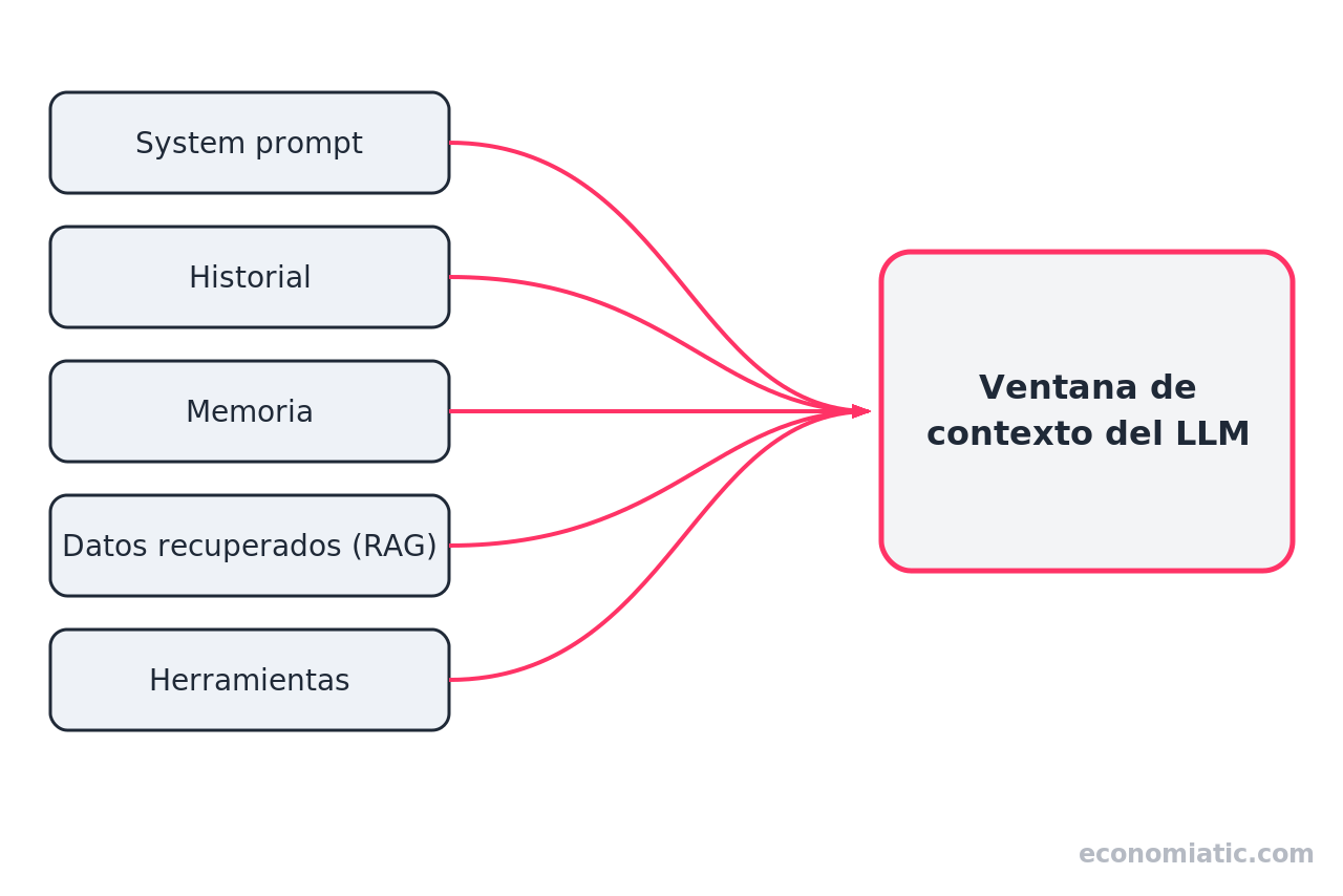 Diagrama de los cinco componentes del contexto de un LLM: system prompt, historial, memoria, datos recuperados (RAG) y herramientas, ensamblados en la ventana de contexto.