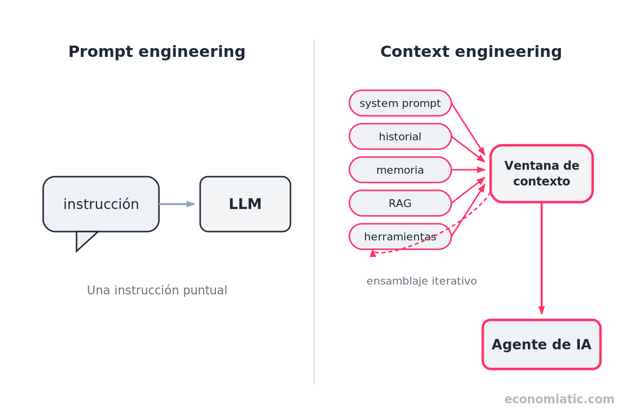 Comparativa visual entre prompt engineering (una instrucción puntual) y context engineering (ensamblaje iterativo de system prompt, historial, memoria, RAG y herramientas) en un agente de IA.