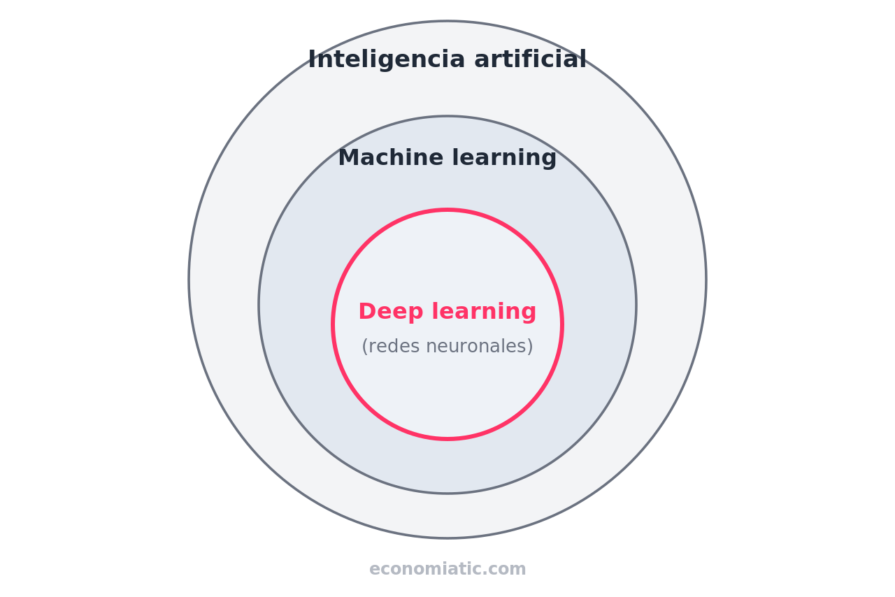 Círculos concéntricos: inteligencia artificial contiene al machine learning, que contiene al deep learning y las redes neuronales