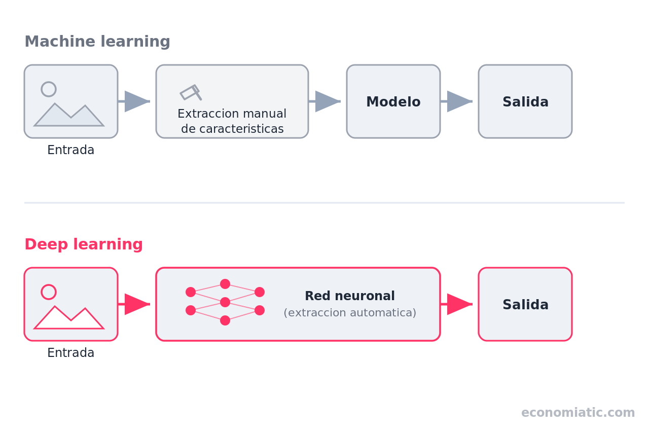 Comparación visual entre machine learning clásico con extracción manual de características y deep learning con extracción automática