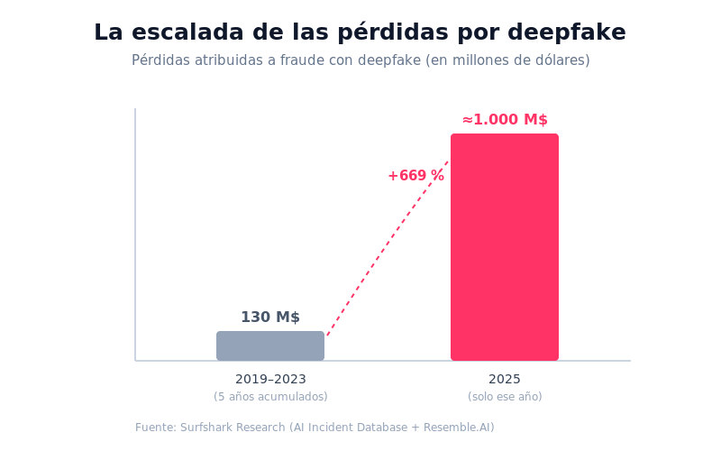 Escalada de pérdidas por fraude con deepfake: 130 millones de dólares en 2019-2023 frente a unos 1.000 millones solo en 2025