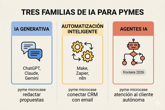Diagrama comparativo de los tres tipos de IA para empresas: generativa, automatización inteligente y agentes IA