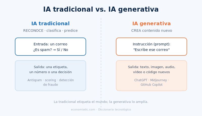 IA tradicional vs. IA generativa: reconocer frente a crear.