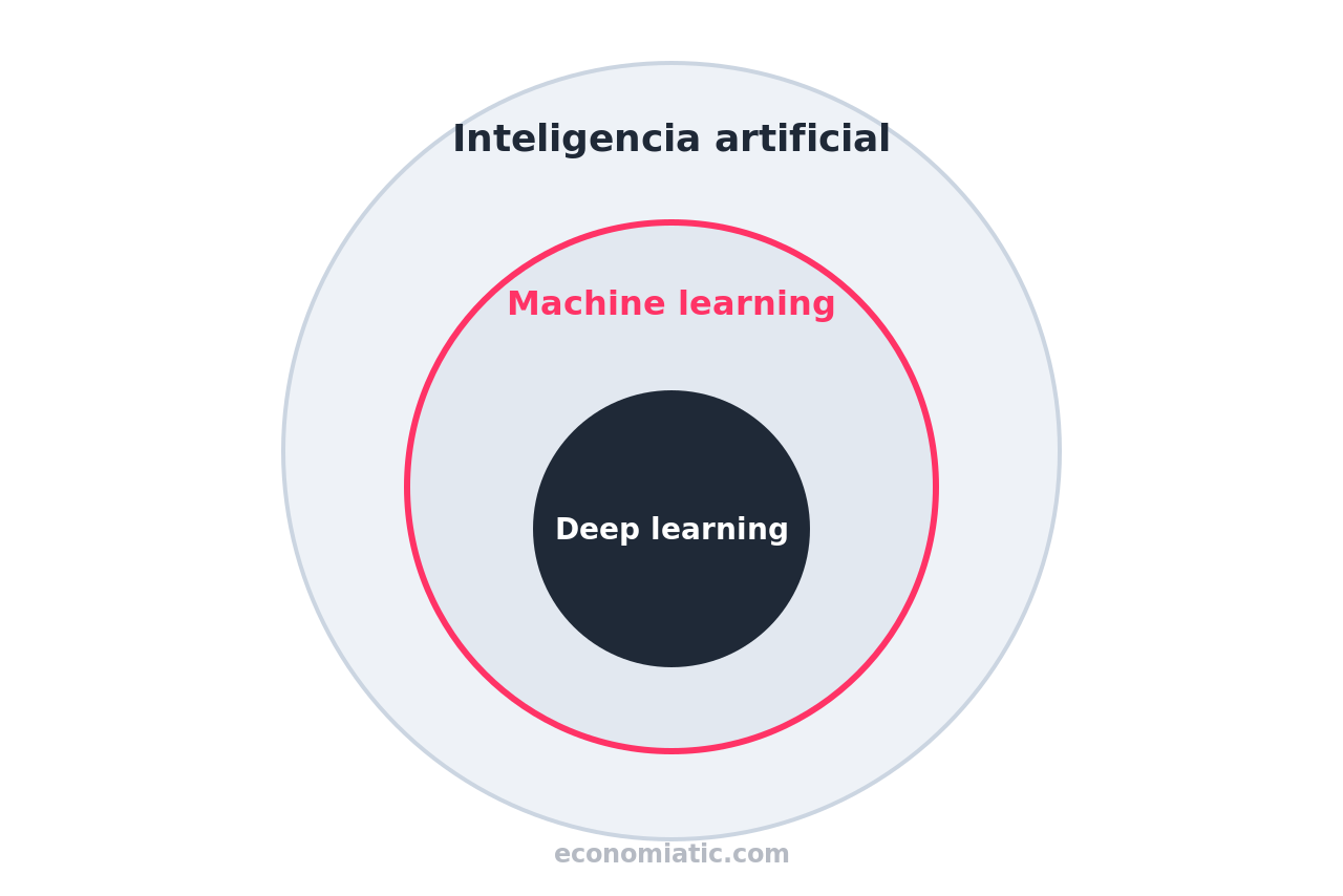 Diagrama de círculos concéntricos que muestra la jerarquía: inteligencia artificial contiene machine learning, que contiene deep learning