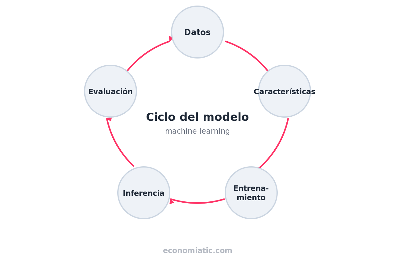 Ciclo de un modelo de machine learning: datos, características, entrenamiento, inferencia y evaluación