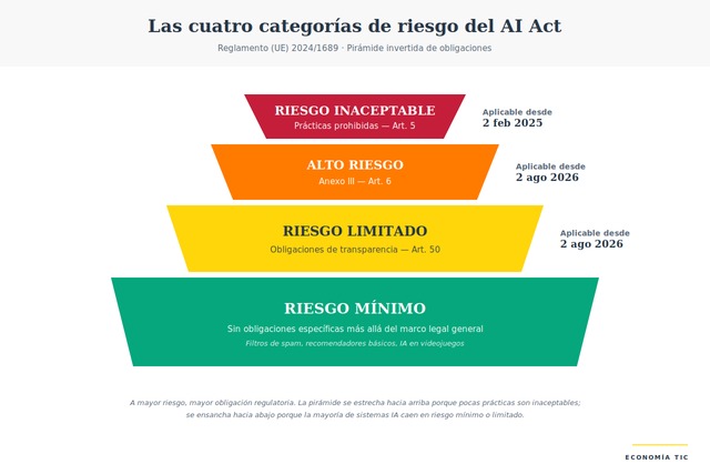 Pirámide invertida de las cuatro categorías de riesgo del AI Act: inaceptable, alto riesgo, limitado y mínimo