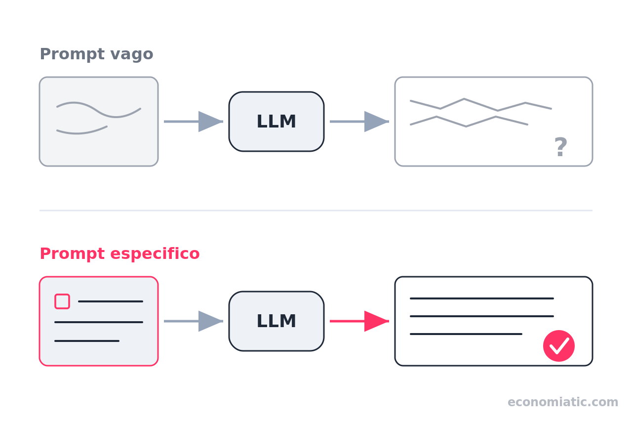 Comparativa visual de un prompt vago frente a un prompt específico y la diferencia en la respuesta del modelo