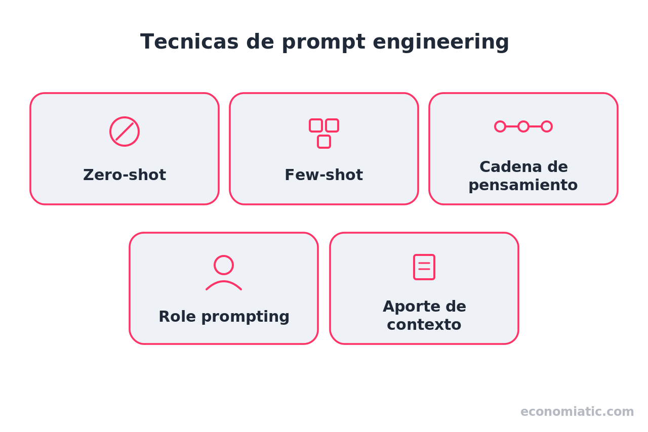 Diagrama de las cinco técnicas fundamentales de prompt engineering: zero-shot, few-shot, cadena de pensamiento, role prompting y aporte de contexto