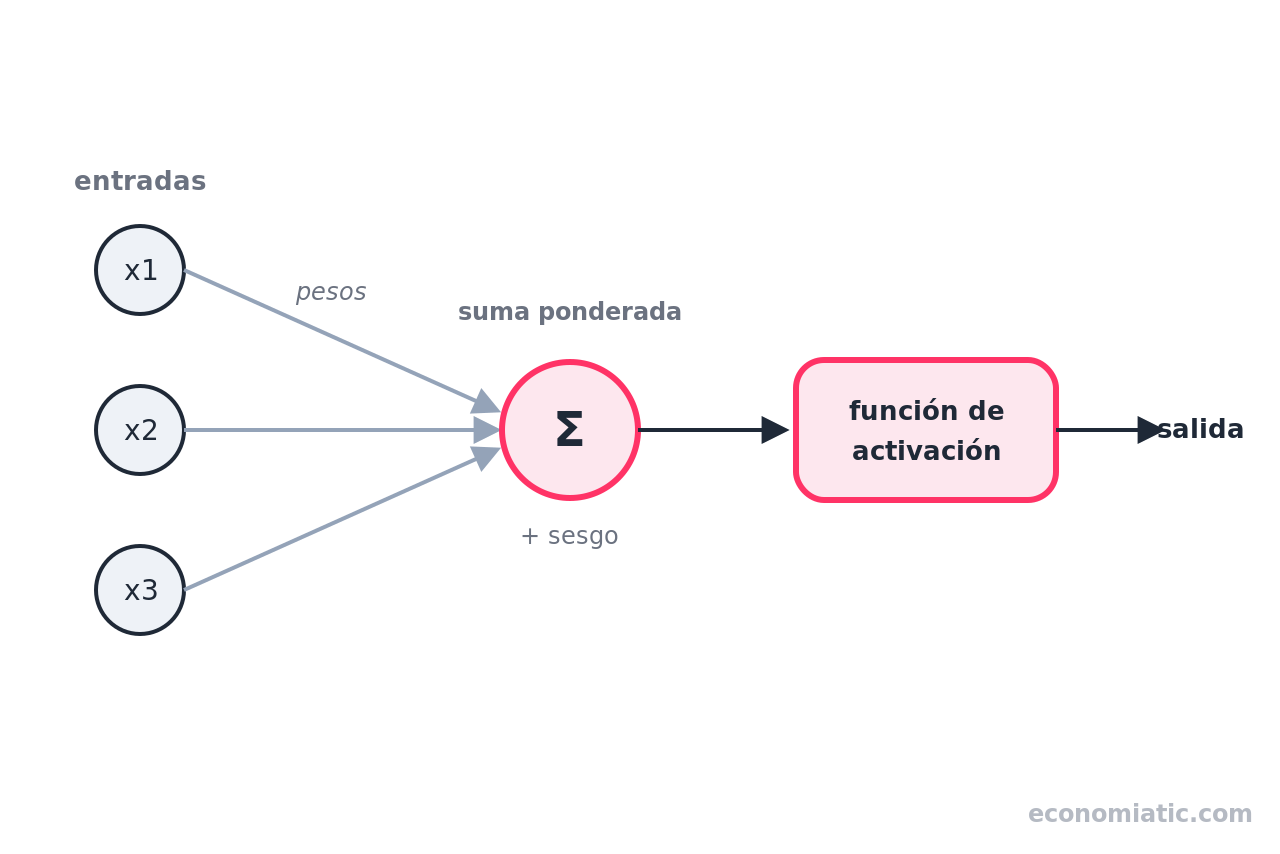 Esquema de una neurona artificial con entradas, pesos, sesgo, suma ponderada y función de activación