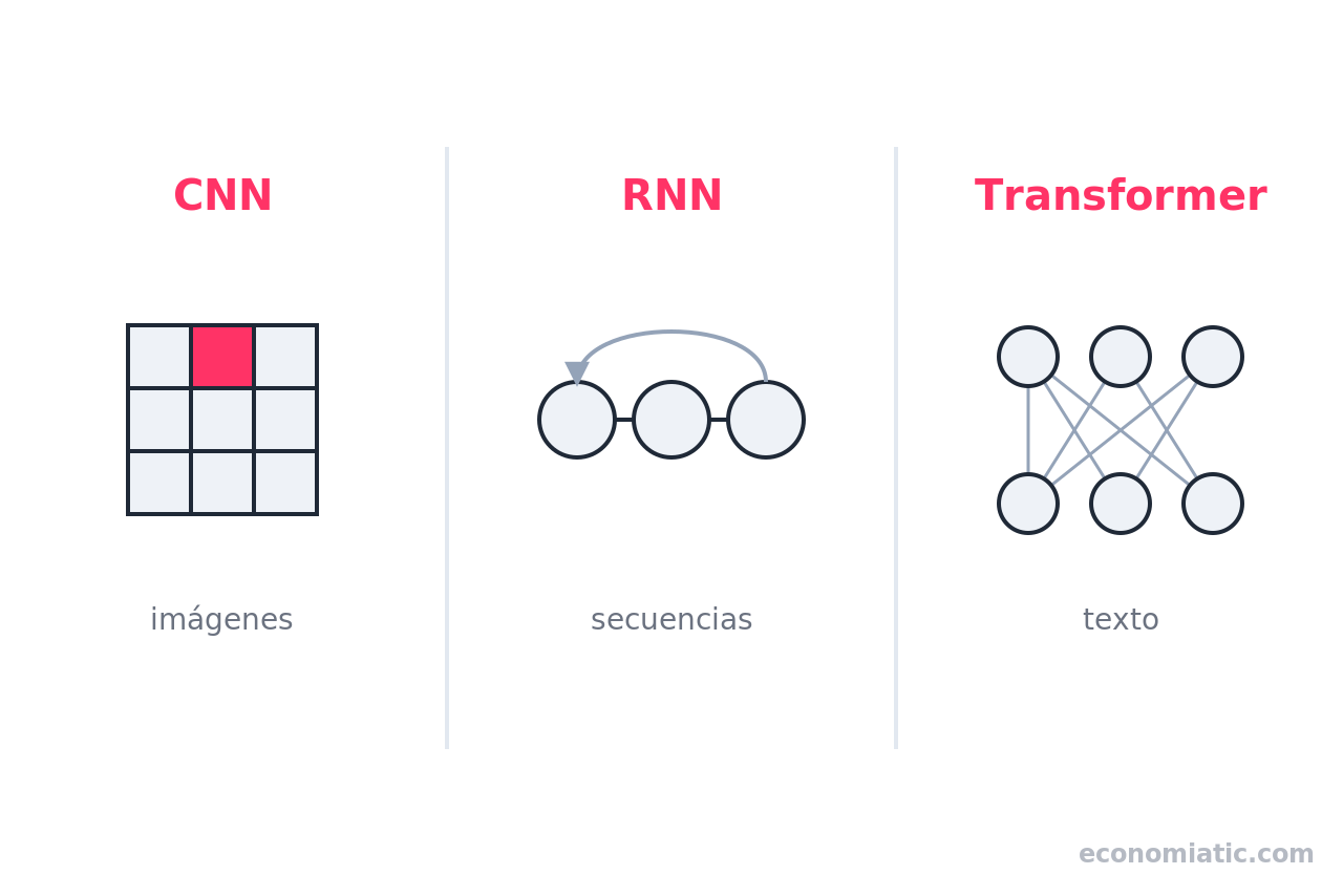 Comparativa visual de tres arquitecturas de redes neuronales: convolucional CNN, recurrente RNN y transformer