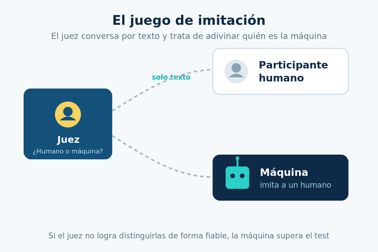 El juego de imitación del test de Turing: el juez conversa por texto con un humano y una máquina