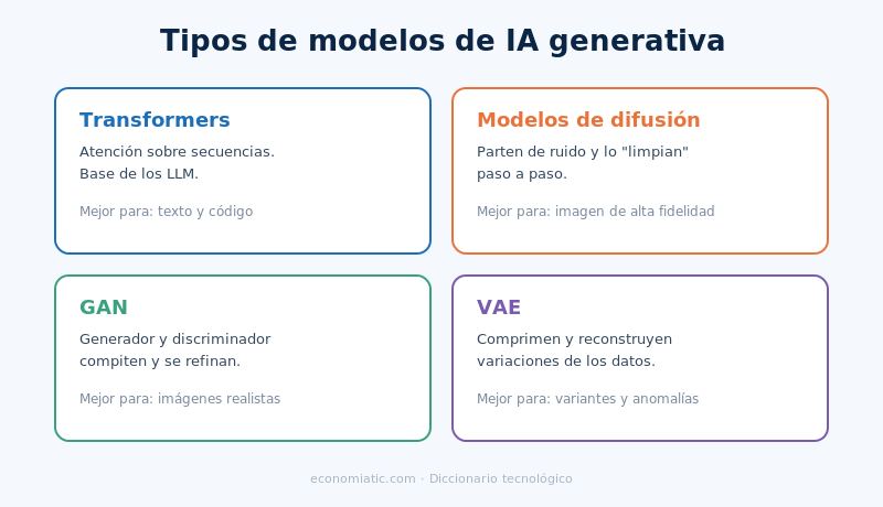 Las cuatro arquitecturas que sostienen la IA generativa actual.